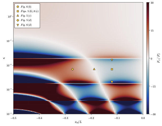 Signed normalized thrust across motor placement and flexural rigidity
